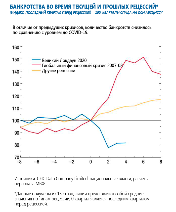 Отложенные банкротства и неотложные меры
