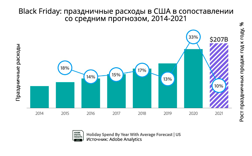 9&nbsp;трендов Черной Пятницы-2021&nbsp;в США