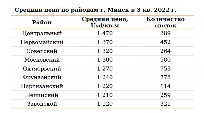 Количество сделок с&nbsp;квартирами в&nbsp;Минске выросло на&nbsp;6% в&nbsp;III квартале