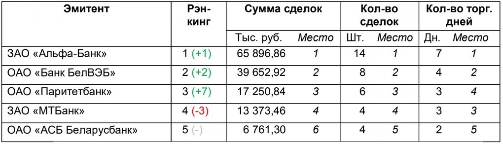 Топ-10 белорусских эмитентов акций и облигаций в конце 2022 года