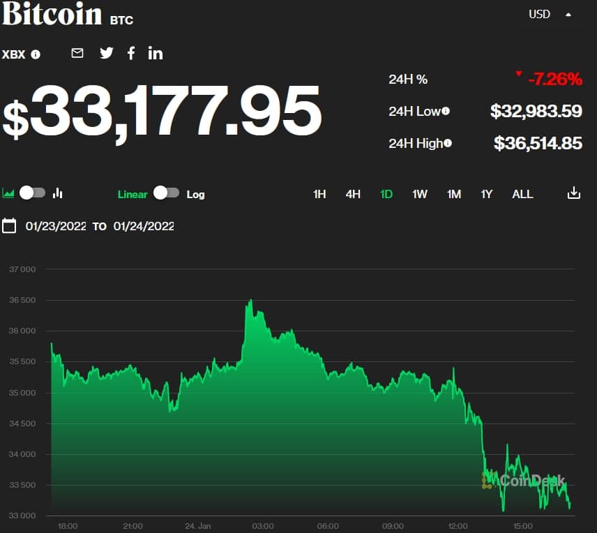 Биткоин продолжает падать: уже 33 тыс.
