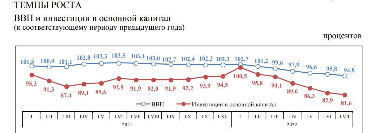 Инвестиции в&nbsp;основной капитал в&nbsp;Беларуси сокращаются с&nbsp;начала года