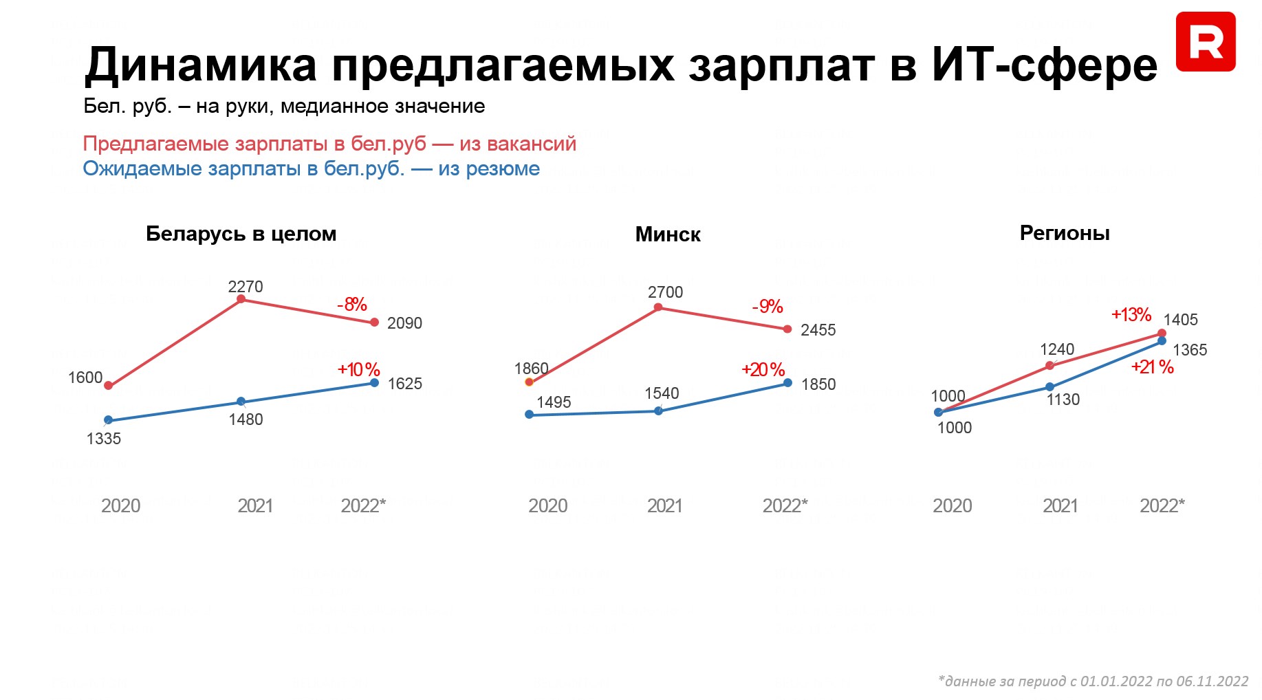 Новый тренд: в продажах готовы платить больше, чем хотят соискатели