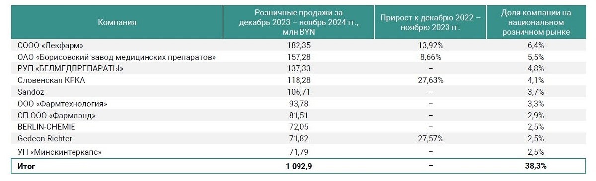 Исследование: сколько лекарств продали в Беларуси в 2024 году и какая доля импорта