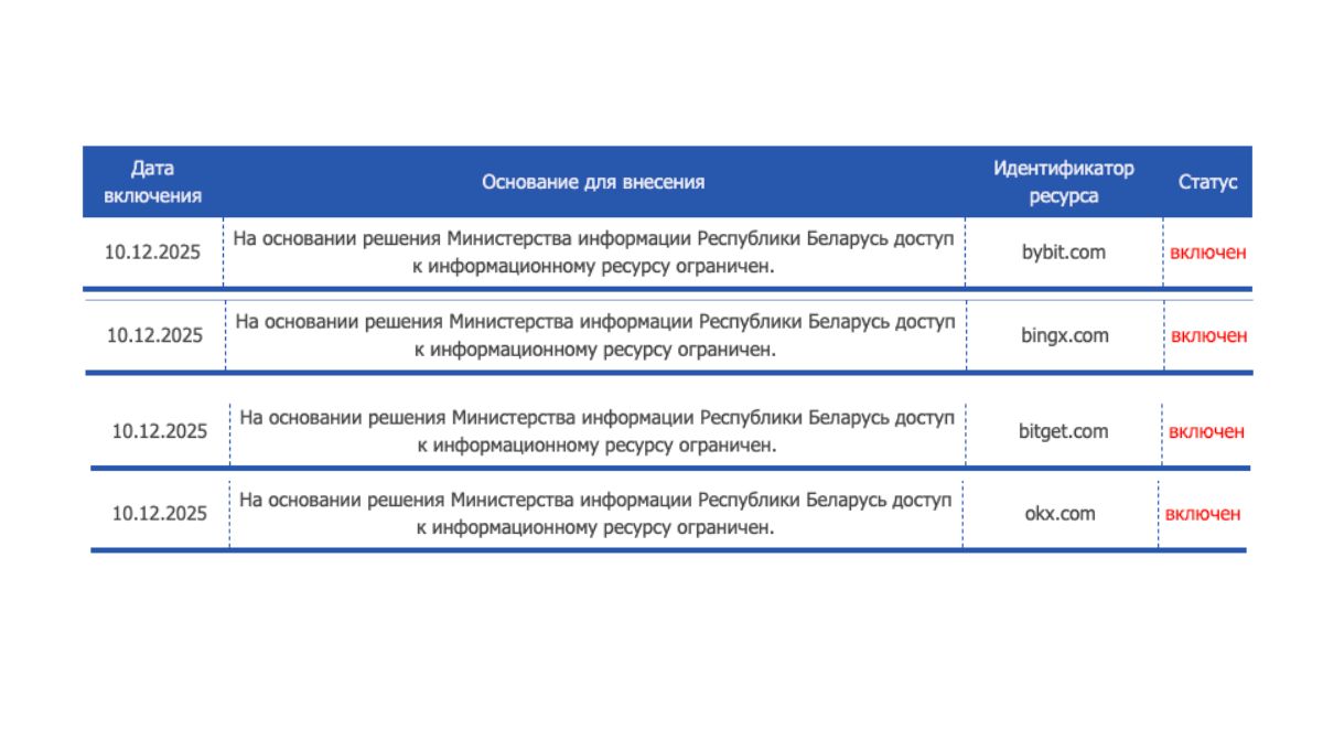 В&nbsp;Беларуси ограничили доступ к&nbsp;нескольким зарубежным криптобиржам