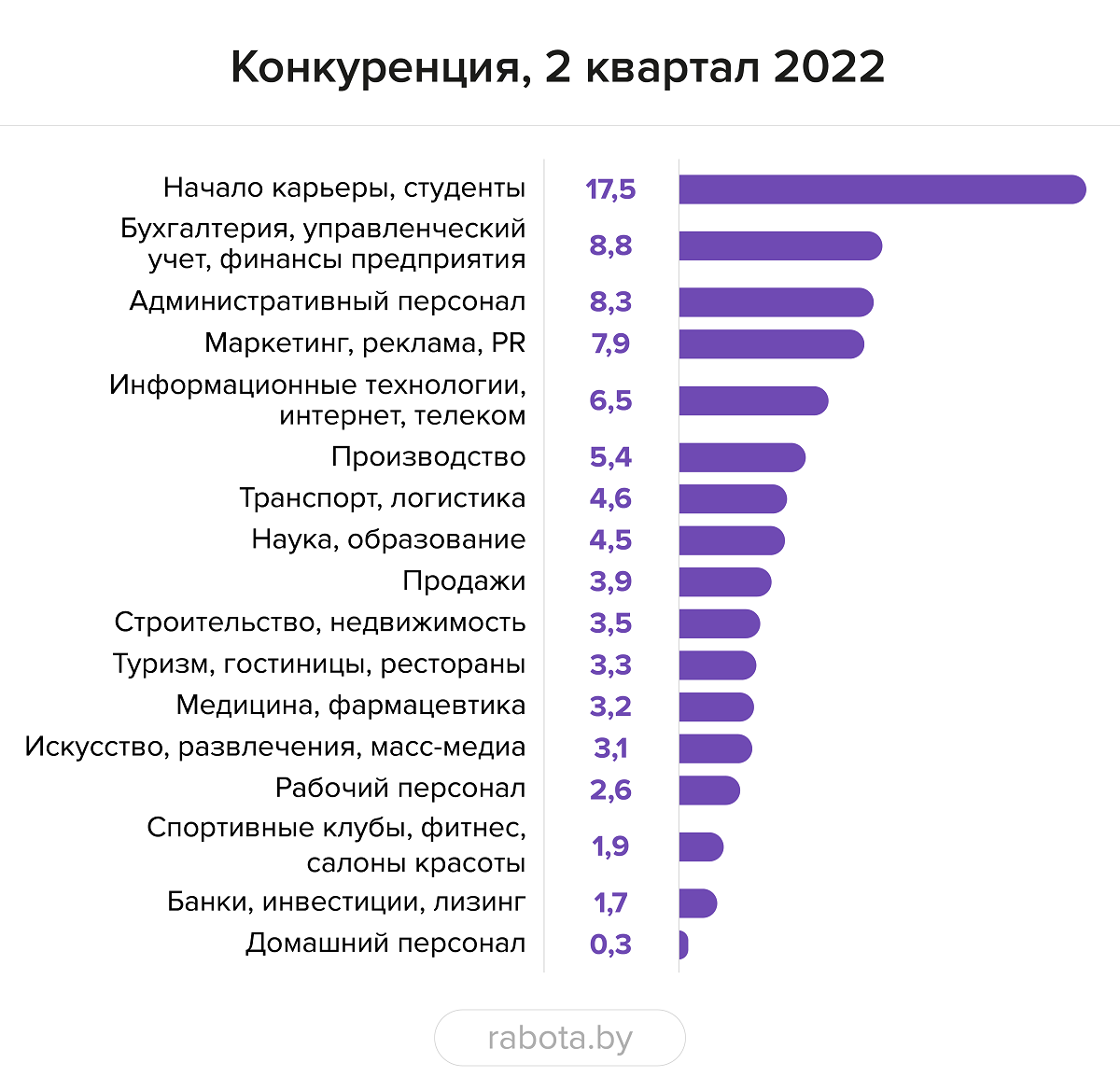 На&nbsp;одну вакансию приходится девять резюме