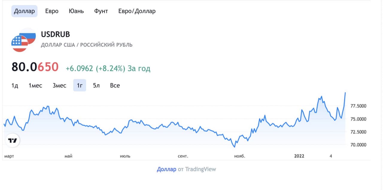 Российский фондовый рынок и&nbsp;рубль замедлили падение