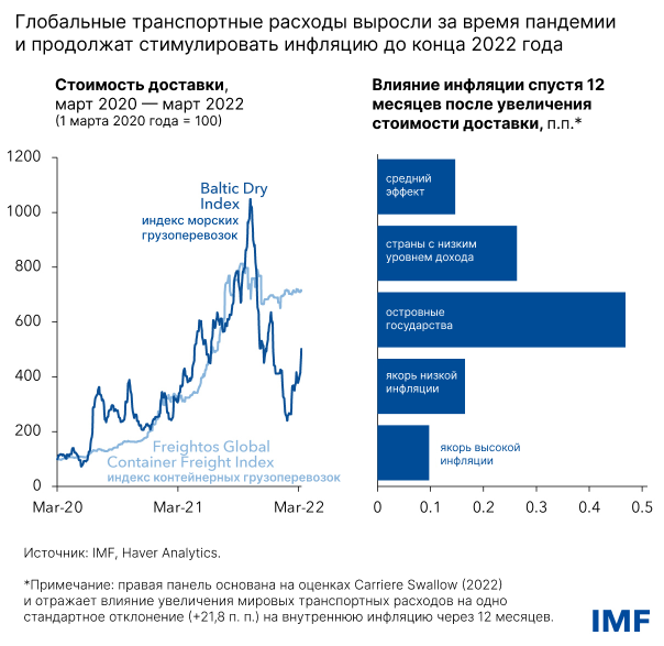 Ever Forward: как логистика разгоняет инфляцию