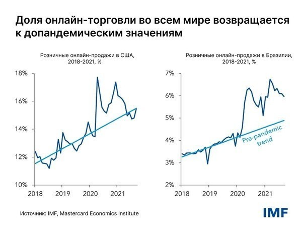 Почему рост онлайн-продаж сходит на нет
