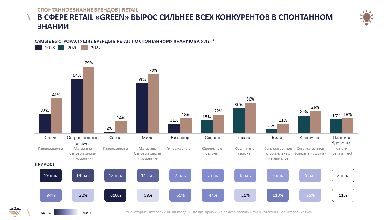 От глазированных сырков до пельменей. Какие бренды в ретейле на слуху у белорусов