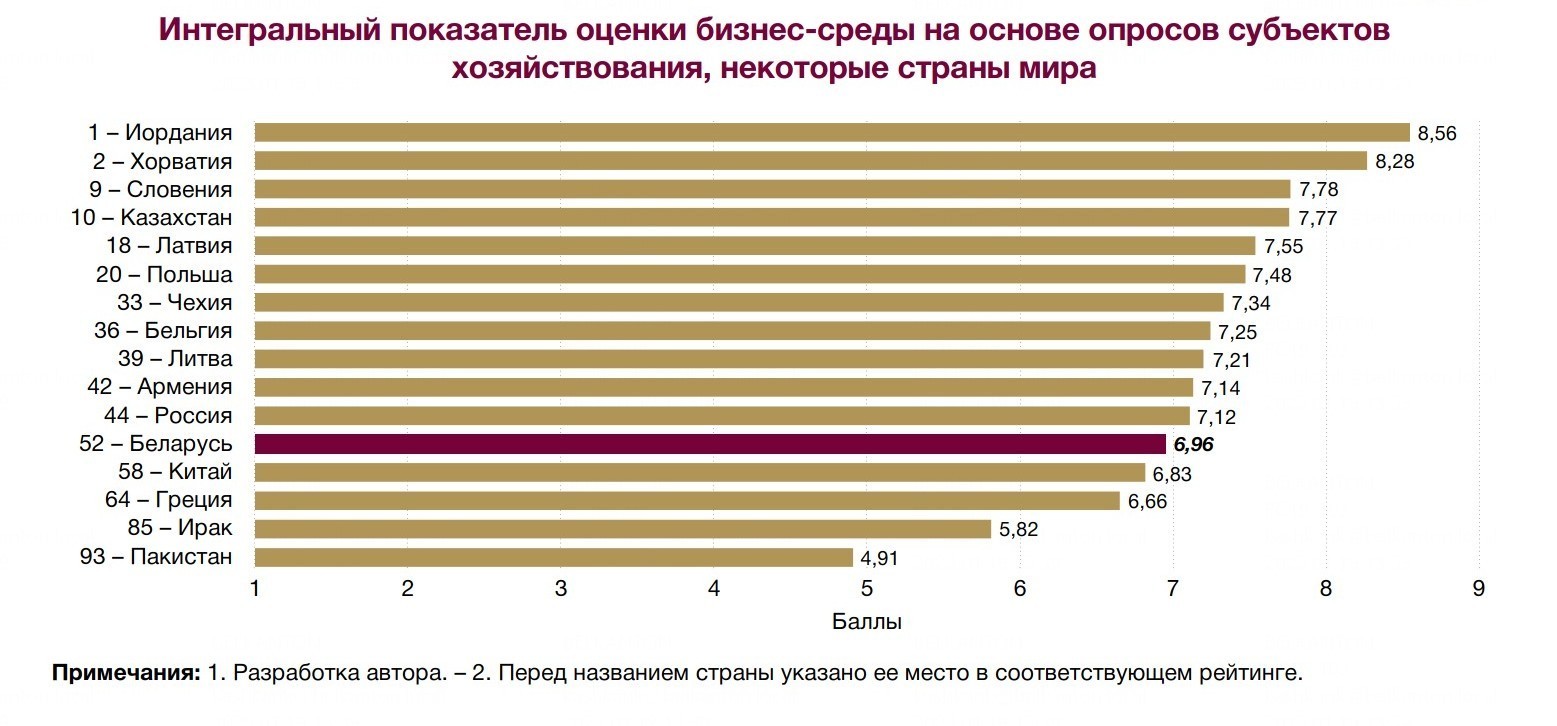 Индекс бизнес-среды и доступ к финансам: какое место у Беларуси в мире и своем регионе