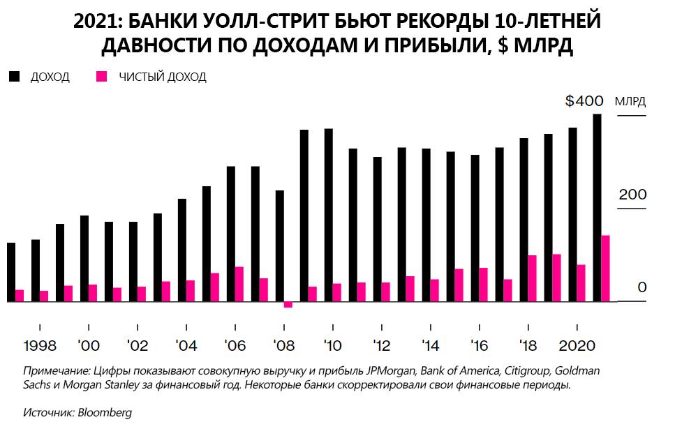 О чем грустит Уолл-стрит? Финансисты подводят итоги 2021-го с большими бонусами и нескрываемой тревогой