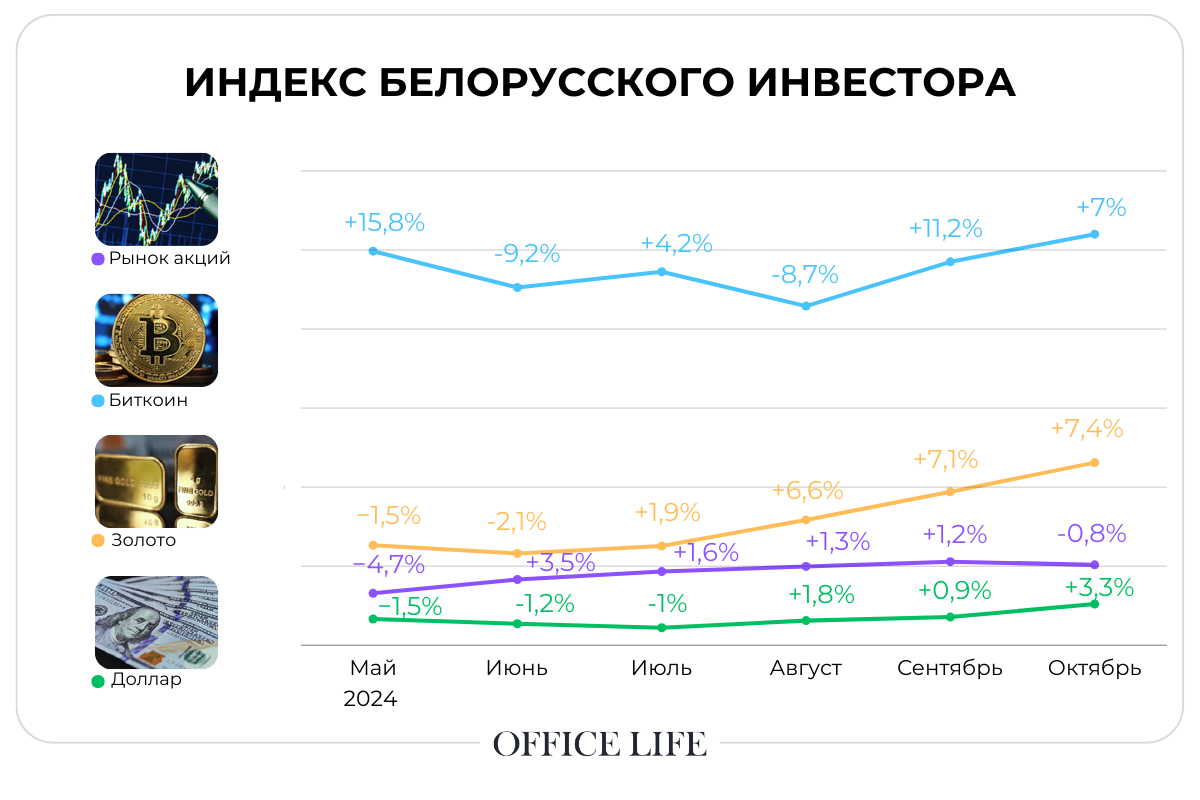 Какие активы в&nbsp;октябре принесли белорусам&nbsp;7% в&nbsp;валюте? Индекс инвестора Office Life