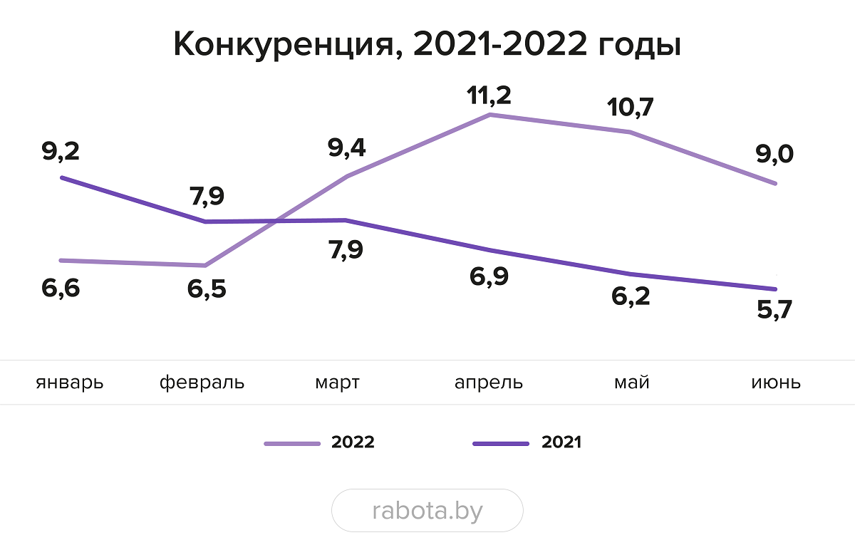 На&nbsp;одну вакансию приходится девять резюме