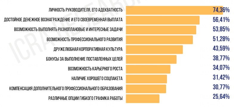 Исследование. Какой видят сотрудники компанию «белорусской мечты»
