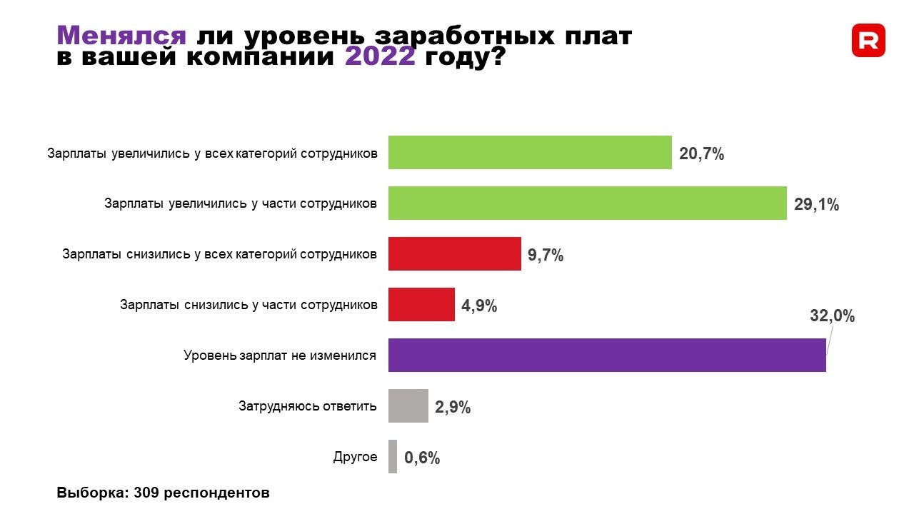 Как менялись зарплаты в&nbsp;белорусских компаниях в&nbsp;2022 году&nbsp;— опрос