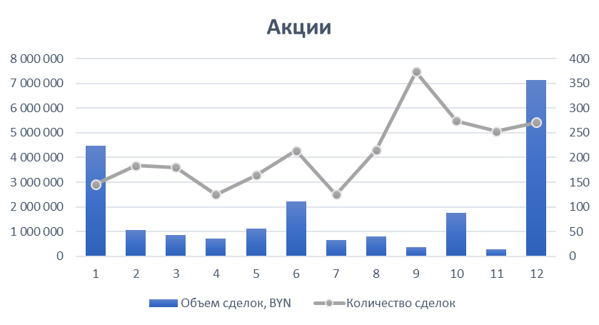 Стало известно о самой крупной сделке года на Белорусской валютно-фондовой бирже