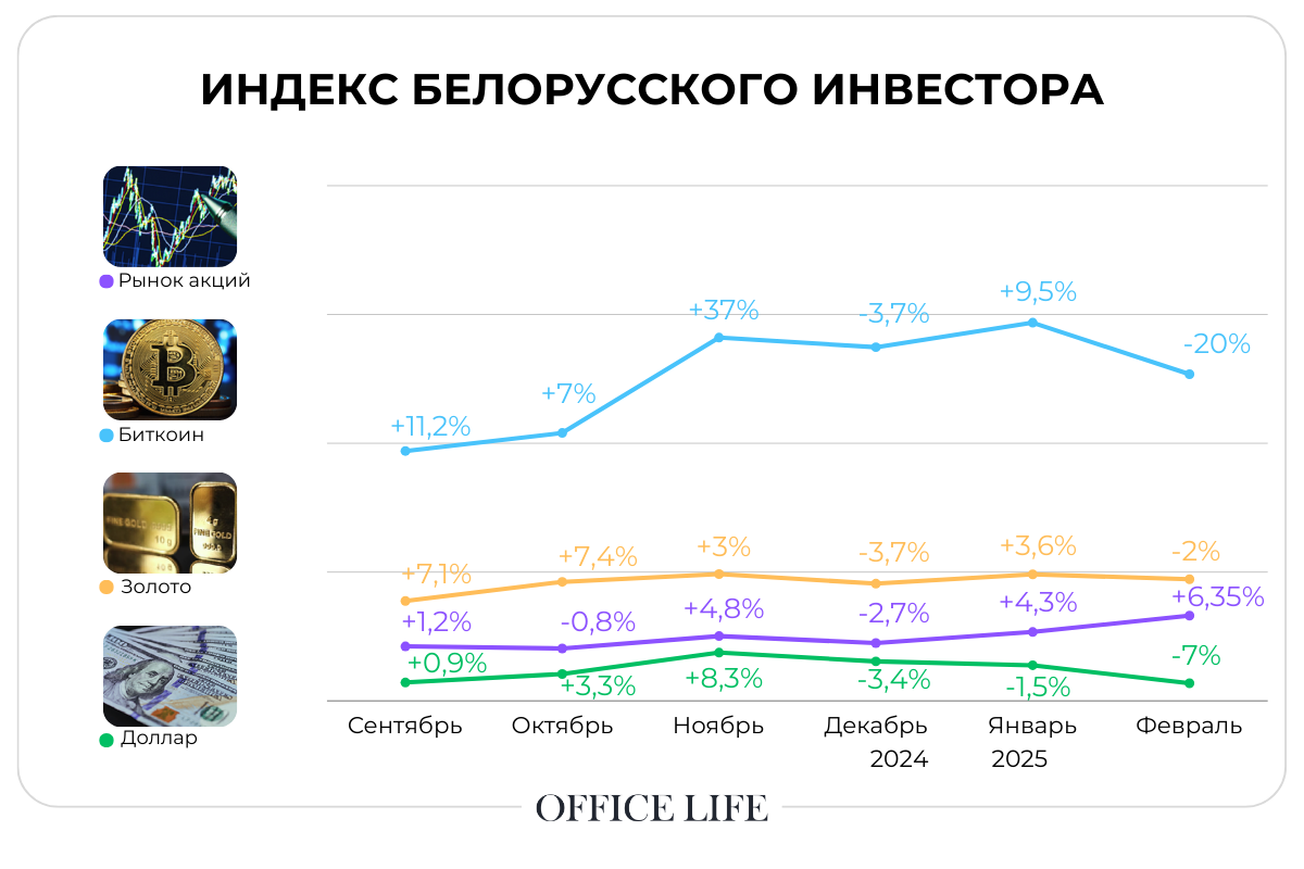 Золото подешевело в&nbsp;Беларуси, но&nbsp;подорожало за&nbsp;рубежом. Обновили индекс инвестора