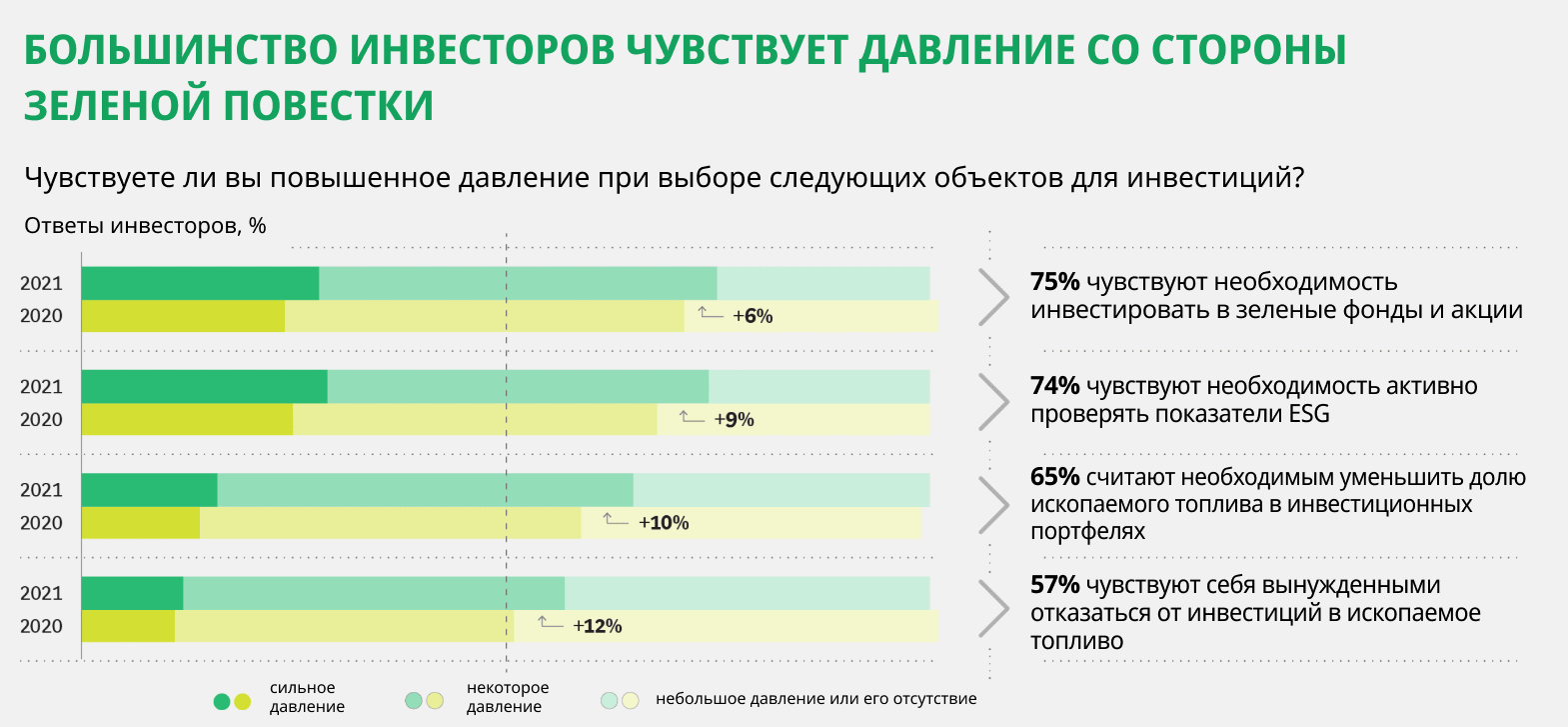 Дорого и надолго. Как институциональные инвесторы видят будущее нефти и газа