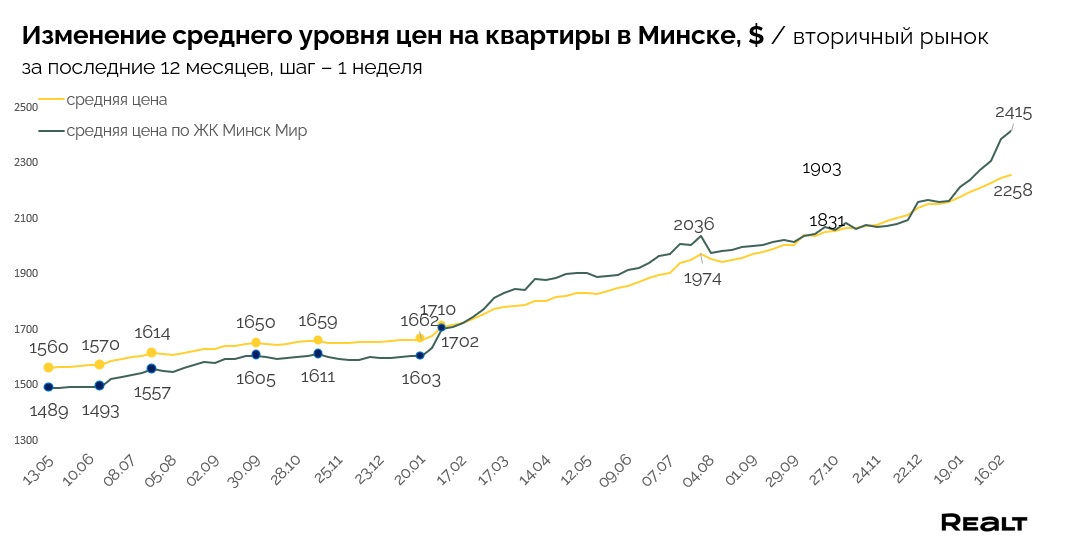Квадратный метр в «Минск-Мире» уже превысил $2400. Посмотрели, какие там продают квартиры