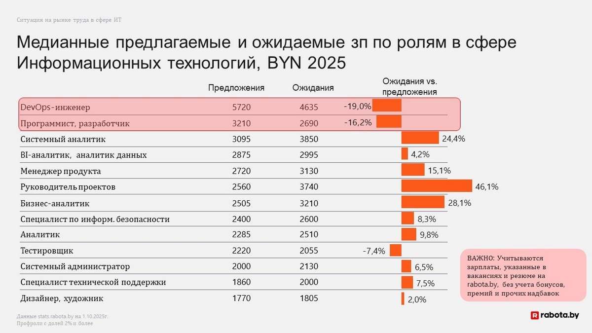 В&nbsp;IT&nbsp;количество вакансий снова растет быстрее, чем во&nbsp;всей экономике. Кто и&nbsp;за&nbsp;сколько сейчас ищет «айтишников»