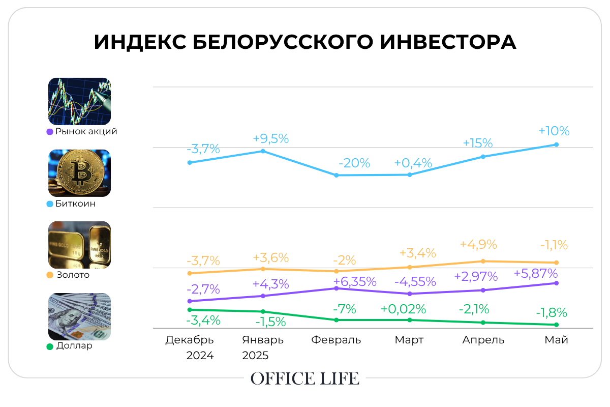 Стоит ли покупать золото, и когда начнет дорожать доллар. Что показал индекс инвестора в мае