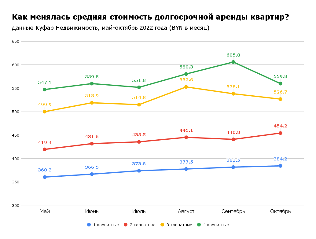 Больше всего дорожают «однушки». Что происходит с ценами на съемные квартиры