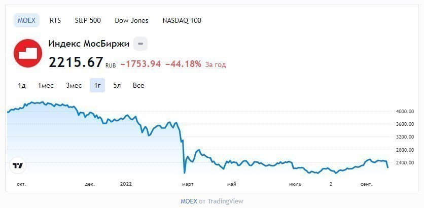 Российские акции обвалились на&nbsp;фоне новостей о&nbsp;референдумах