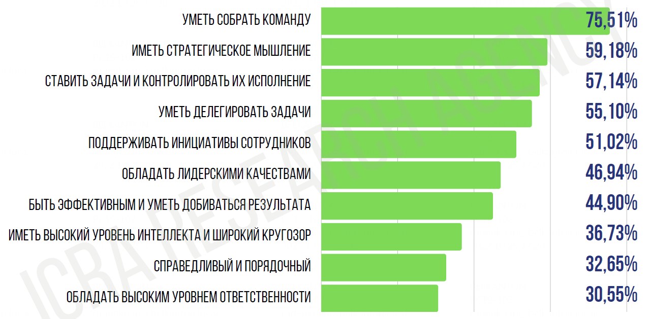Каким должен быть идеальный руководитель белорусской компании