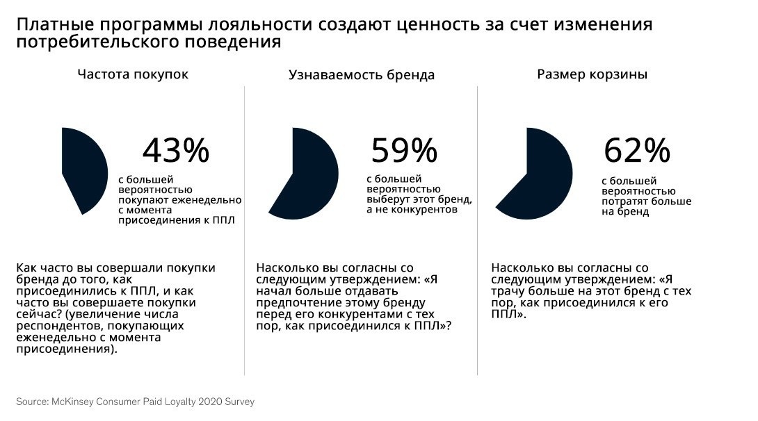 Плати и не пыхти. Как построить эффективную платную программу лояльности: уроки McKinsey
