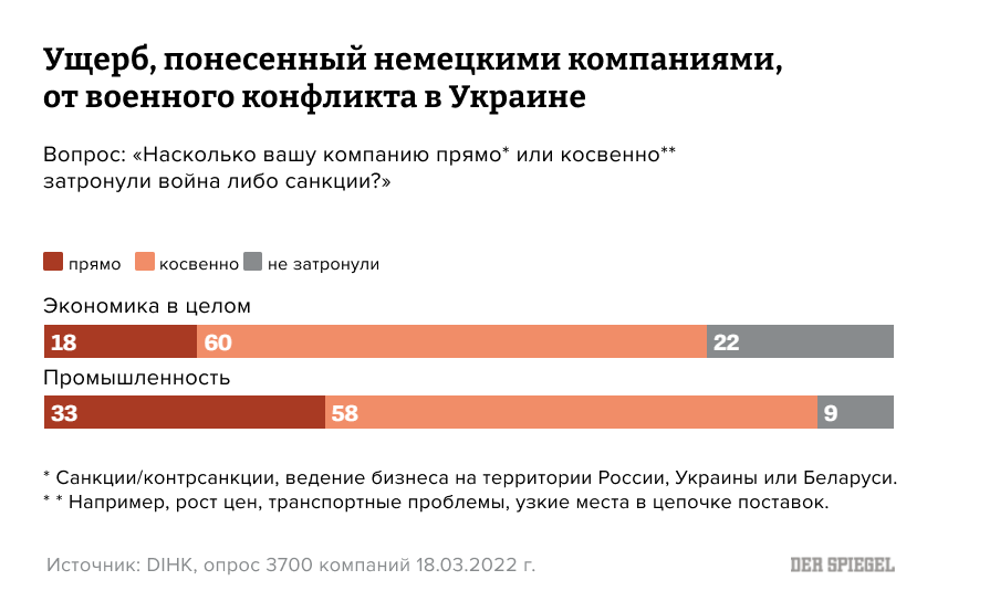 Achtung! Ukraine! Бизнес, энергетика и ретейл Германии подсчитывают потери от конфликта