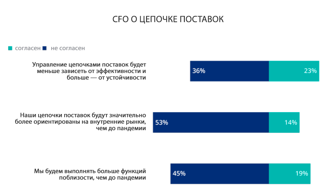 CFO о цепочке поставок