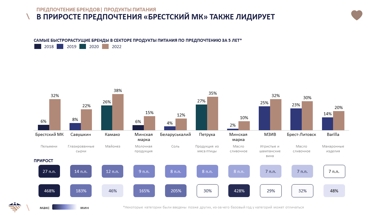 От глазированных сырков до пельменей. Какие бренды в ретейле на слуху у белорусов