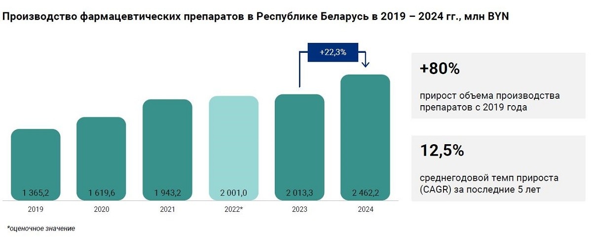 Исследование: сколько лекарств продали в Беларуси в 2024 году и какая доля импорта