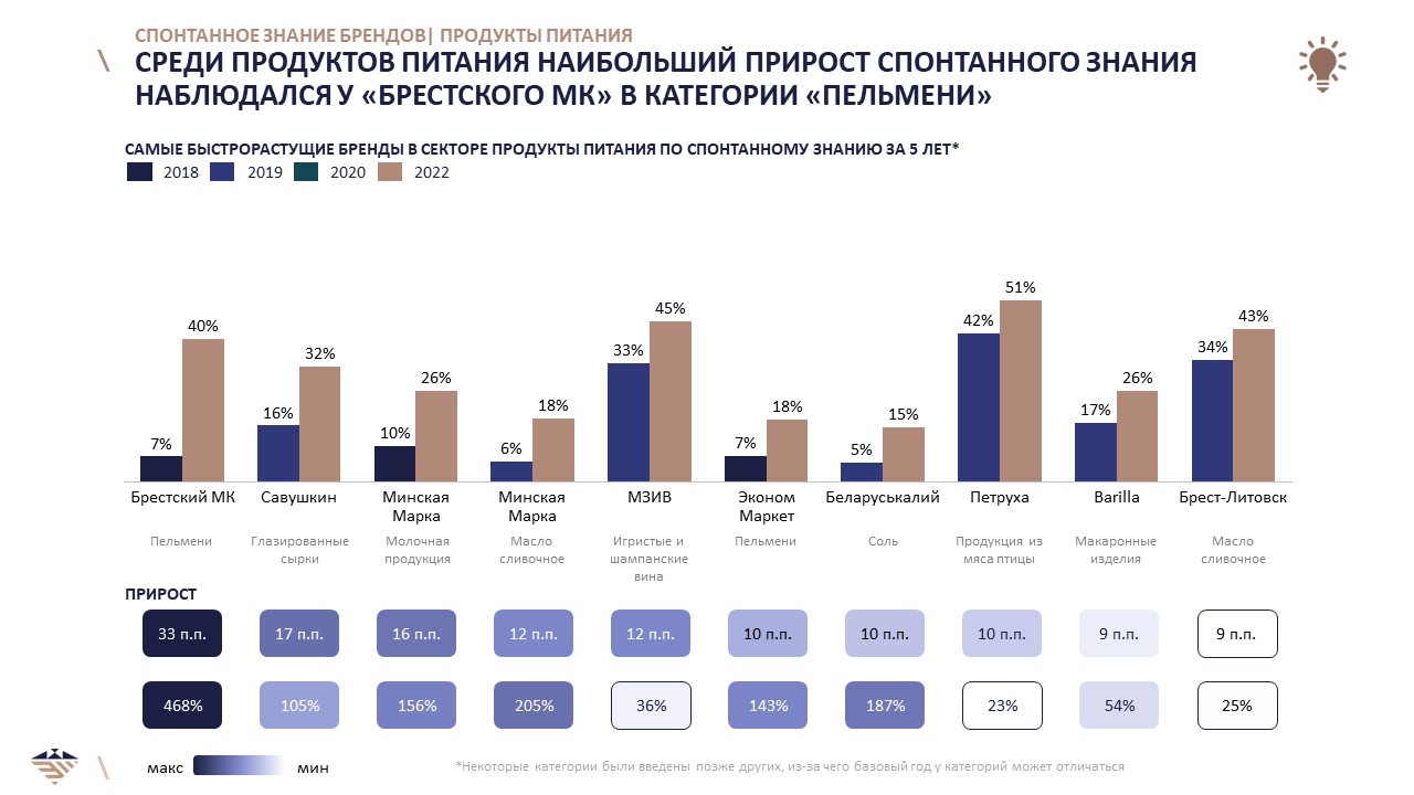 От глазированных сырков до пельменей. Какие бренды в ретейле на слуху у белорусов