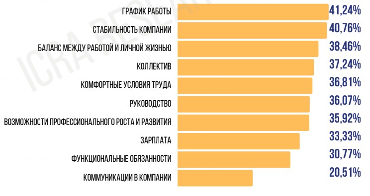 Исследование. Какой видят сотрудники компанию «белорусской мечты»