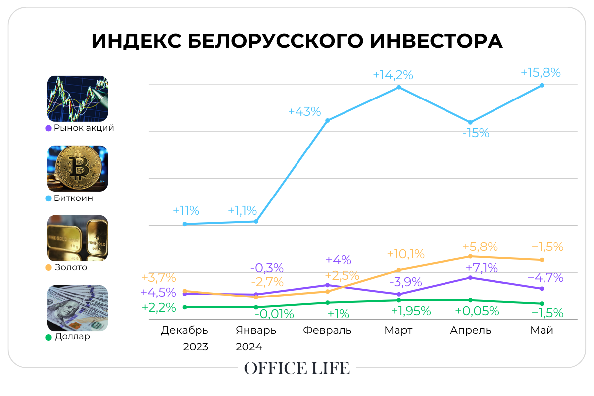 В плюсе только биткоин. Что показал индекс инвестора от Office Life за май
