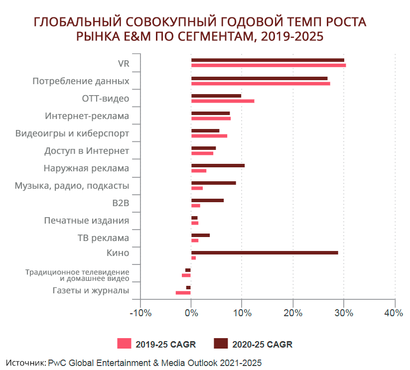 Темп роста рынка E&M