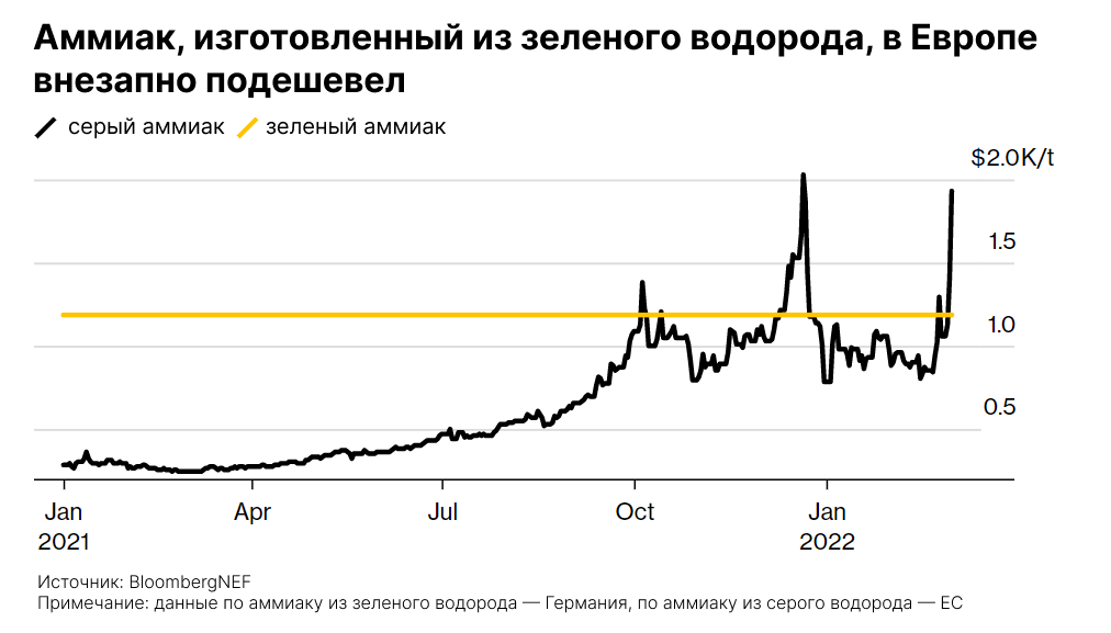 Энергокризис в Европе: как водородная энергетика стала высокодоходной