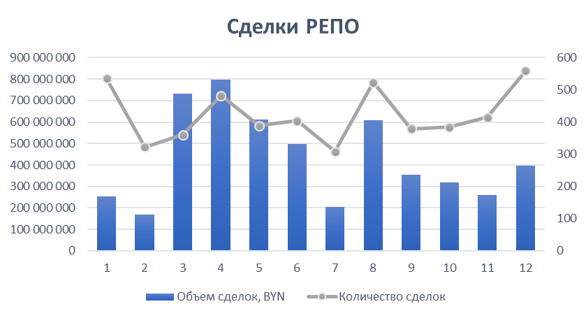 Стало известно о самой крупной сделке года на Белорусской валютно-фондовой бирже