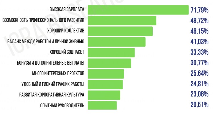 Исследование. Какой видят сотрудники компанию «белорусской мечты»