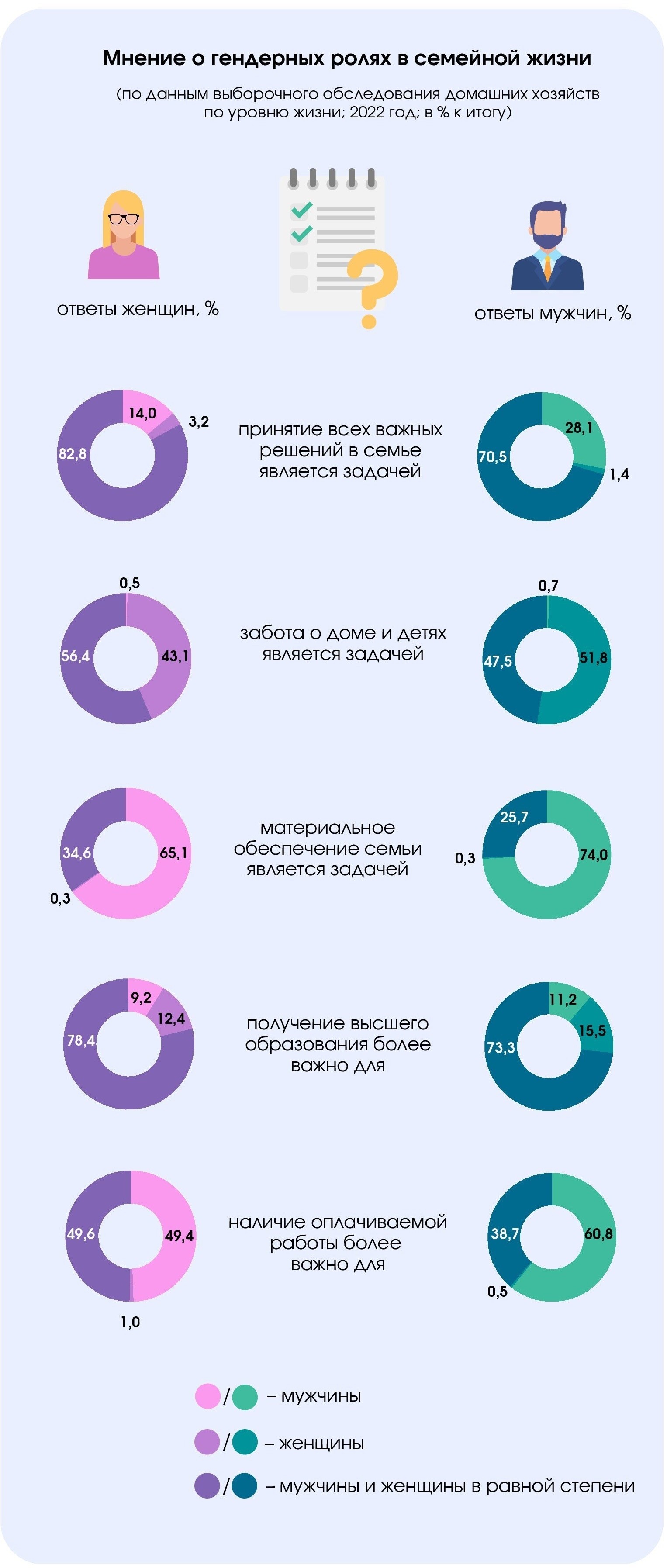 Когда женятся и как делят обязанности. Белстат рассказал все о белорусских семьях