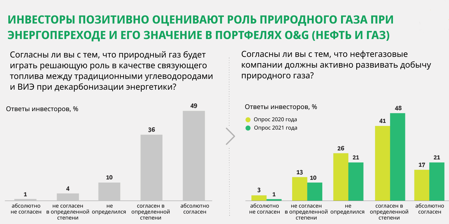 Дорого и надолго. Как институциональные инвесторы видят будущее нефти и газа