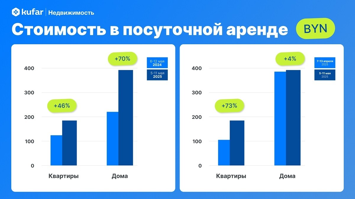 Плюс 72% по сравнению с апрелем. Как выросли цены на посуточную аренду квартир на майские 