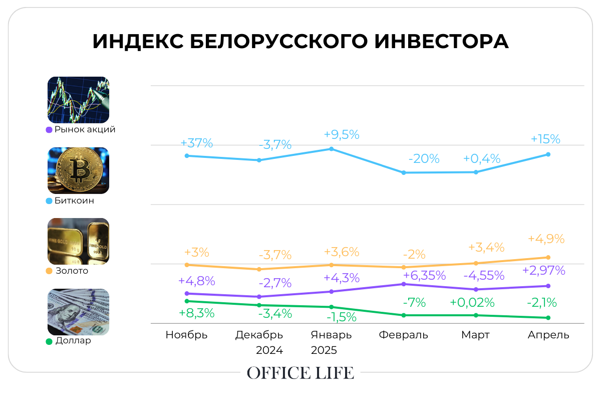 Почему дешевеет доллар и&nbsp;сколько заработали&nbsp;те, кто купил золото год назад: индекс инвестора