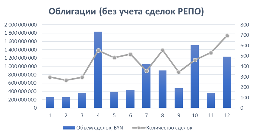 Стало известно о самой крупной сделке года на Белорусской валютно-фондовой бирже