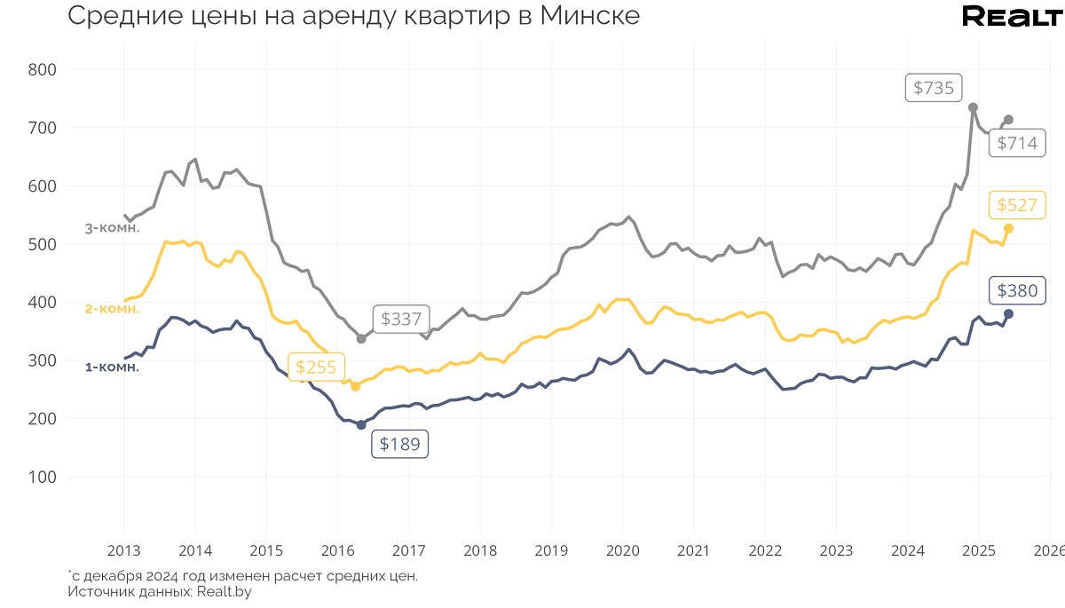В 4 раза выгоднее, чем валютные депозиты. Сколько можно заработать на аренде квартир