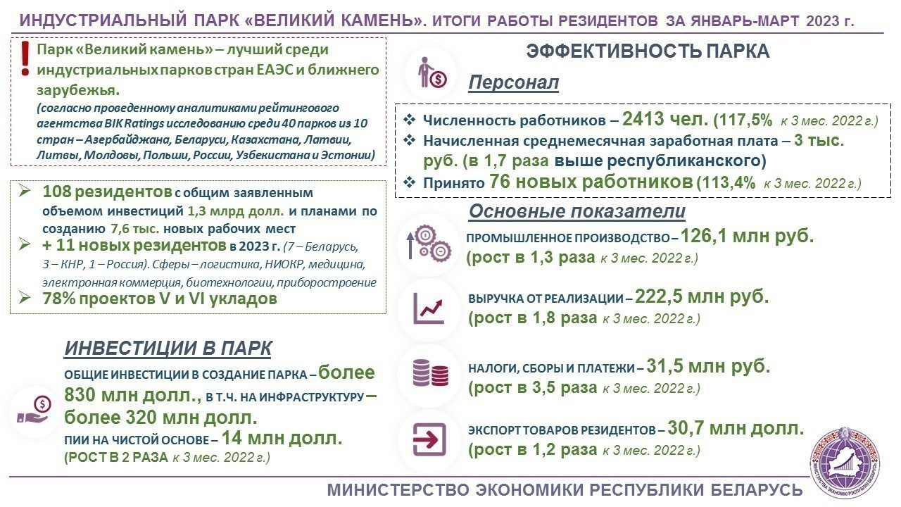 Резиденты парка «Великий камень» удвоили объемы инвестиций