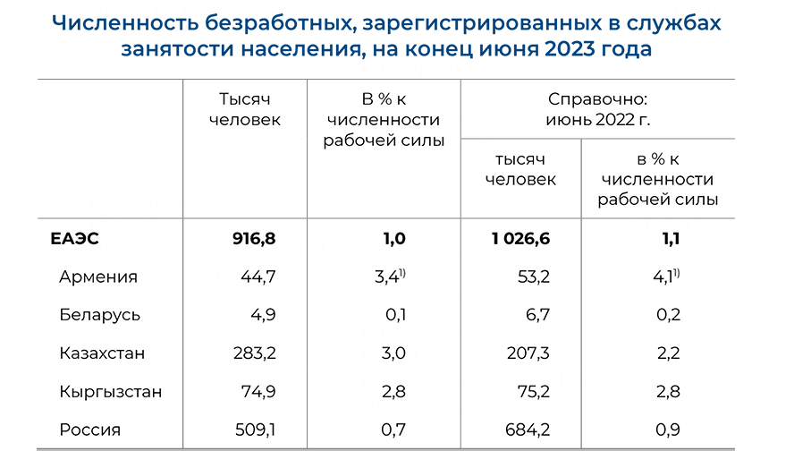 ЕЭК оценила безработицу в&nbsp;Беларуси&nbsp;— 