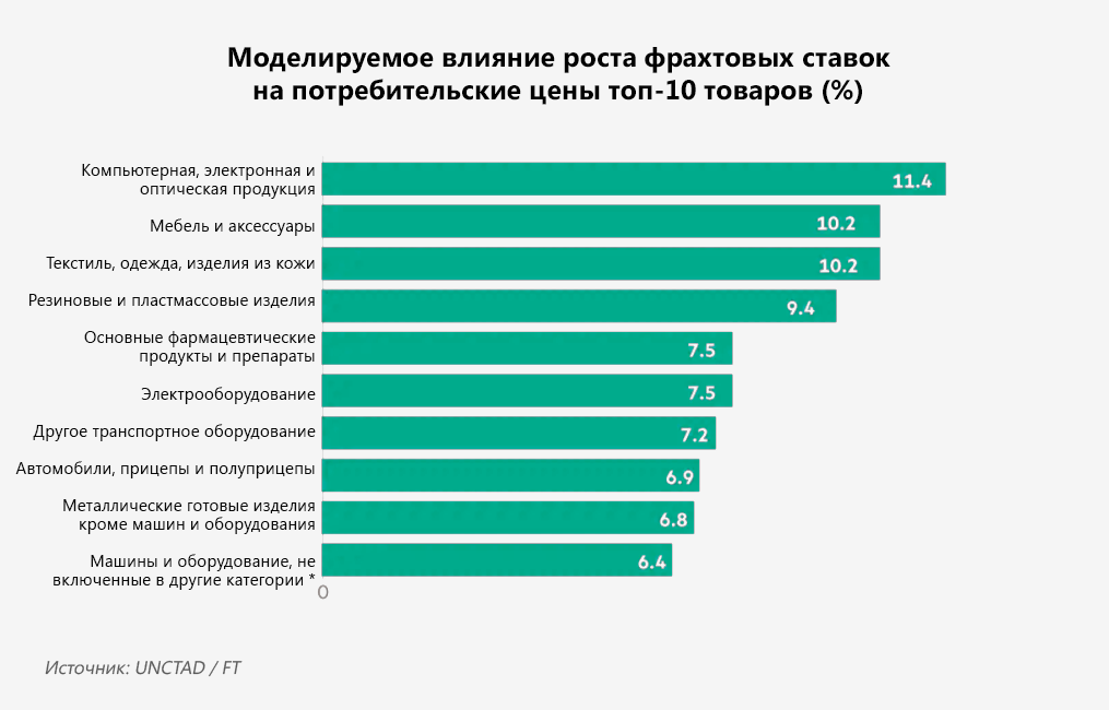 Как транспортные издержки разгоняют глобальную инфляцию